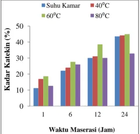 Gambar  2  Pengaruh  suhu  dan waktu  maserasi  terhadap  kadar  katekin  pada  pelarut  etanol  96%  0  10 20 30 40 50 60 70  1  6  12  24 Kadar Katekin (%) 