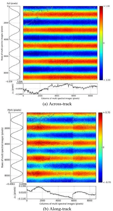 Figure 2 The band-to-band misregistration of Faizabad dataset (b) Along-track with third-order polynomials