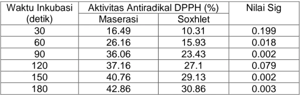 Tabel 8. Hasil Uji t Aktivitas Antiradikal DPPH dari Ekstrak Gambir Konsentrasi  100 ppm Maserasi dan Soxhlet 