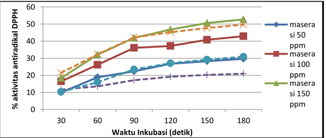 Gambar 12. Persentase Aktivitas Antiradikal DPPH Ekstrak Gambir Maserasi  dan Soxhlet 