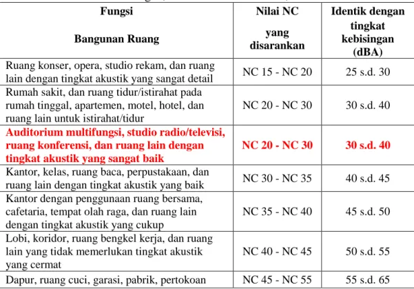 Tabel 2.1. Rekomendasi Nilai NC. 