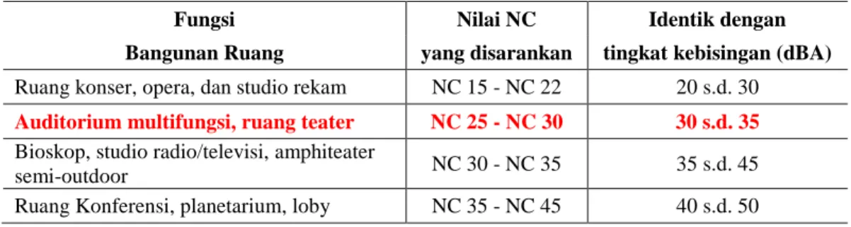 Tabel 2.2. Nilai NC Berdasarkan ASHRAE. 