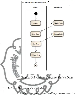 Gambar 3.6 commit to user Activity Diagram View Gallery 