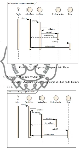 Gambar 3.10 Sequence Diagram Add Data 