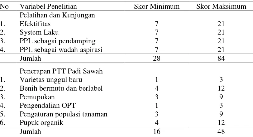 Tabel 1 . Skor Minimum dan Maksimun Variabel Penelitian.  
