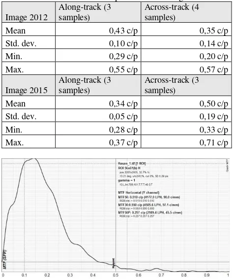 Table 5. MTF50 results of both panchromatic images. 