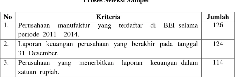 Tabel 4.1 Proses Seleksi Sampel 