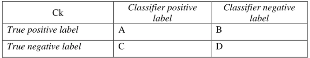 Tabel 2.2 Matriks confusion 