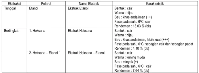 Tabel 1. Karakteristik ekstrak antioksidan buah andaliman 