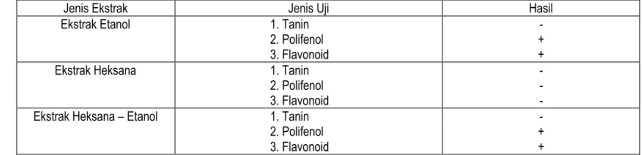 Tabel 2. Hasil uji kualitatif (reaksi warna) ekstrak antioksidan andaliman 