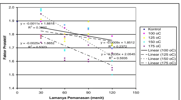 Gambar 7. Hasil analisis regresi uji ketahanan panas ekstrak heksana – etanol 