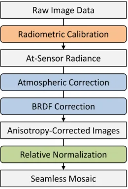 Figure 1. Radiometric correction work-flow for aerial images. 