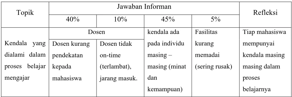 Tabel 5.1. Refleksi Pendapat Informan Mahasiswa 