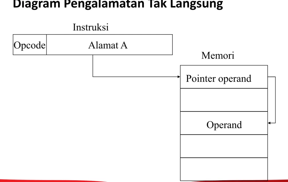 Diagram Pengalamatan Tak Langsung Alamat AOpcodeInstruksi Memori Operand Pointer operand