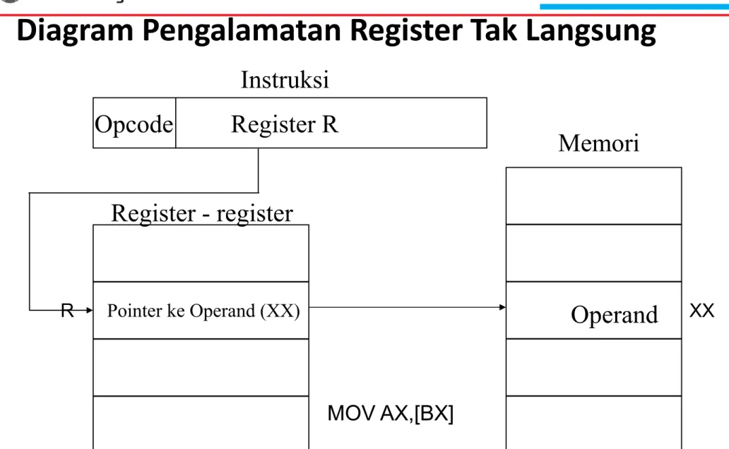 Diagram Pengalamatan Register Tak Langsung Register ROpcodeInstruksi Memori OperandPointer ke Operand (XX)Register - registerR XX MOV AX,[BX]