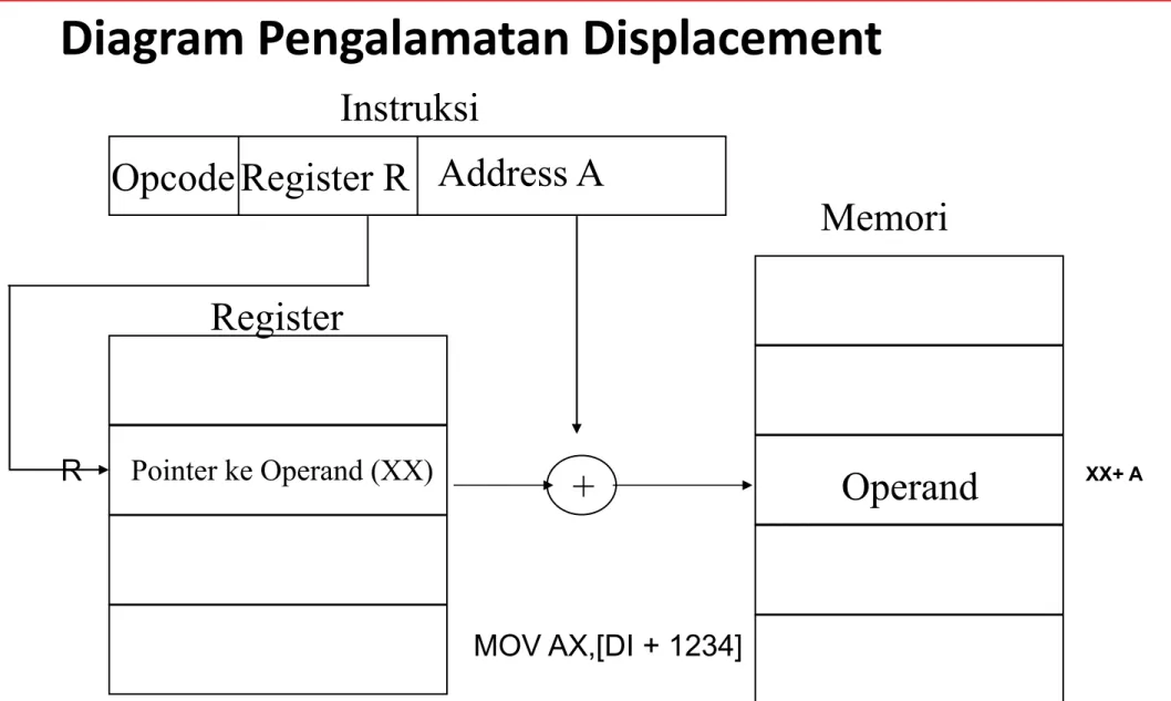 Diagram Pengalamatan Displacement Register ROpcode Instruksi Memori OperandPointer ke Operand (XX)RegisterAddress AR+ XX+ A MOV AX,[DI + 1234]