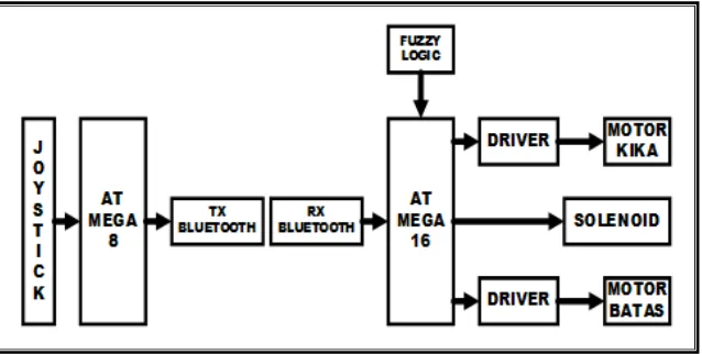 Gambar 1. Blok Diagram Hardware. 