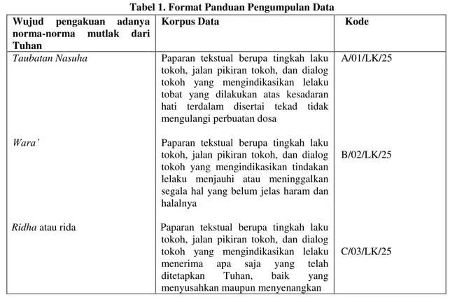 Tabel 1. Format Panduan Pengumpulan Data  Wujud  pengakuan  adanya 