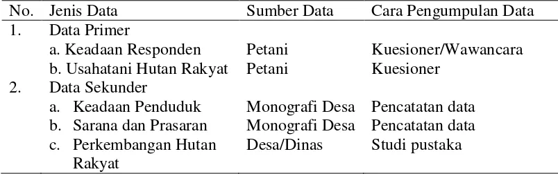 Tabel 1.  Sumber dan Cara Pengumpulan Data 