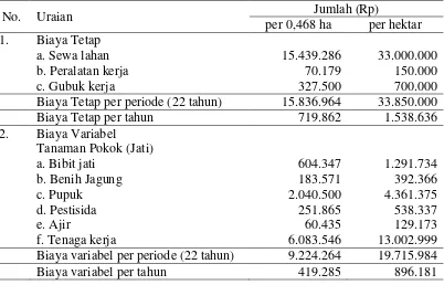 Tabel 3.  Analisis Usahatani Hutan Rakyat Pola Tumpangsari per Hektar per Tahun 