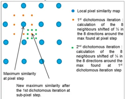 Figure 1 : QPEC / Medicis dichotomous approach on the local pixel similarity  map. The pixel step, the 1st and 2nd dichotomous sub-pixel steps are here represented