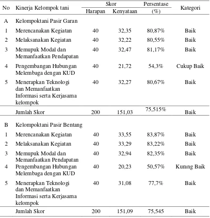 Tabel 3. Skor Penilaian Kinerja Kelompok tani Pasir Garan dan Pasir Bentang 