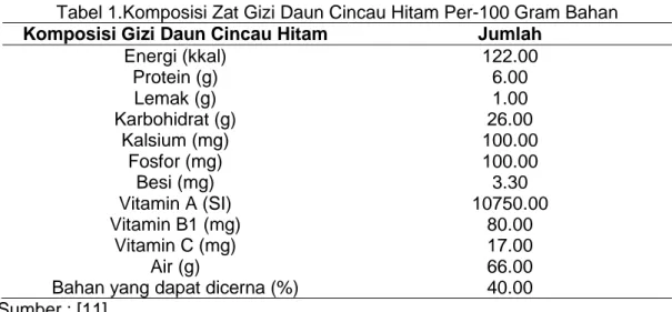 Tabel 2. Komposisi Kimia Daun Pandan Dalam 100 Gram Bahan  Komposisi Kimia  Jumlah dalam % 