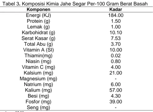 Tabel 3. Komposisi Kimia Jahe Segar Per-100 Gram Berat Basah 