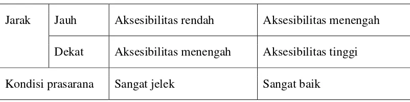 Tabel 2.1 Klasifikasi Tingkat Aksesibilitas 