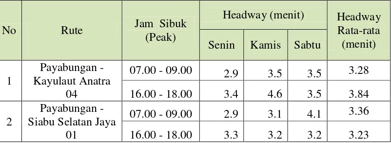 TABEL 4.4 HEADWAY PADA SETIAP RUTE (PEAK) 