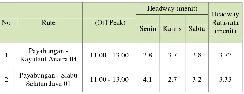 TABEL 4.5 HEADWAY PADA SETIAP RUTE (OFF PEAK) 