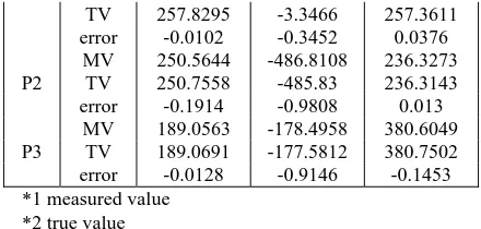 Table 3. The Result of Forward Intersection 