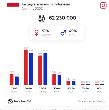 Gambar 1 1 Pengguna Instagram di Indonesia 