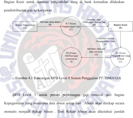 Gambar 4.1 Rancangan DFD Level 0 Sistem Penggajian PT. TIMATEX 