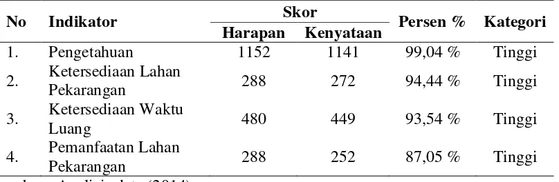 Tabel 3.  Skor Harapan dan Kenyataan Dalam Kegiatan Kawasan Rumah Pangan Lestari 
