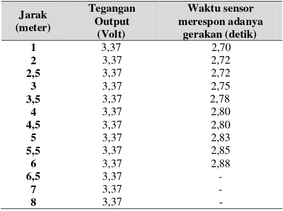 Tabel 2. Hasil Pengujian Jarak Pendeteksian Sensor PIR 