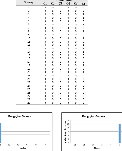 Tabel 3. Data Hasil Pengujian Cluster Based Pada Sistem 