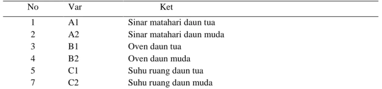Tabel 3.1 Kode Sampel Cara Pengeringan 