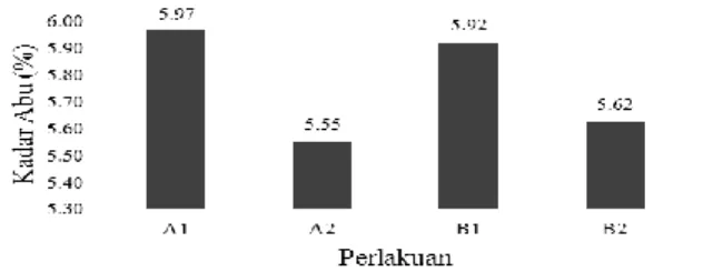 Gambar 4.2 Grafik kadar abu teh daun sukun 