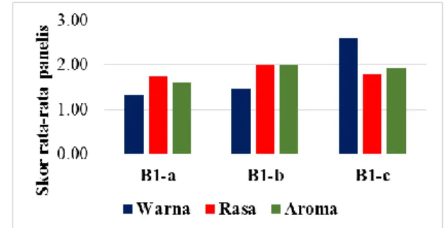Gambar 4.3 Hasil uji organoleptik 