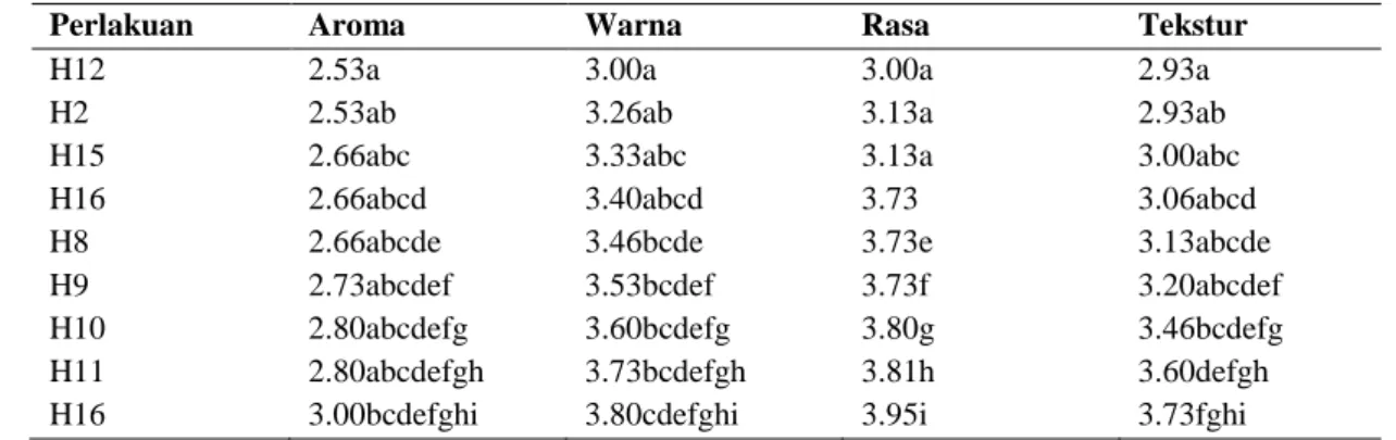 Tabel 1. Uji DMRT manisan buah pepaya kering