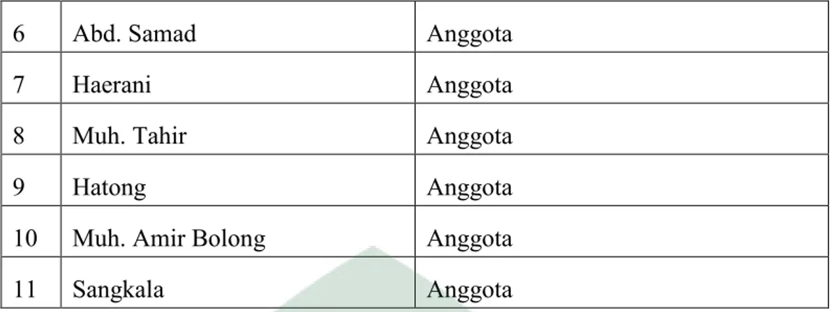 Tabel  4.  Nama-Nama  Kepala  Dusun  di  Desa  Tanah  Towa  Kec.  Kajang Kab. Bulukumba