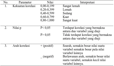Tabel 4.1 Panduan interpretasi hasil uji hipotesa berdasarkan kekutan korelasi, 
