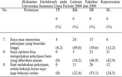 Tabel 5.4 Distribusi Frekuensi dan Persentase Enam Kekuatan Motivasi (Kekuatan Intelektual) pada Lulusan Fakultas Keperawatan Universitas Sumatera Utara Periode 2008 dan 2009   Pertanyan TP KK SR SL 