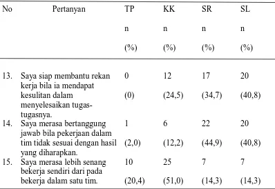 Tabel 5.6 Distribusi Frekuensi dan Persentase Enam Kekuatan Motivasi (Kekuatan Demokratik) pada Lulusan Fakultas Keperawatan Universitas Sumatera Utara Periode 2008 dan 2009   