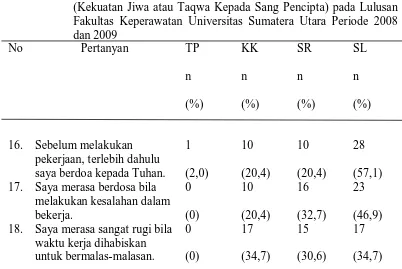 Tabel 5.7 menunjukkan bahwa 28 orang (57,1%) memiliki kekuatan jiwa 