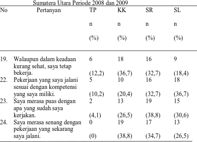 Tabel 5.9 Distribusi Frekuensi dan Persentase Motivasi Internal (Motivasi Dalam Diri) pada Lulusan Fakultas Keperawatan Universitas 