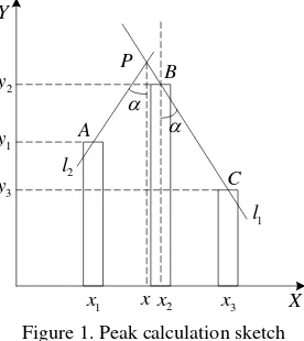 Figure 1. Peak calculation sketch 