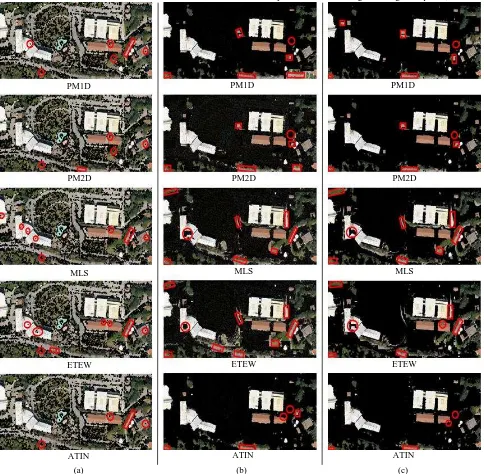 Figure 2. Filtering results of the raw (a), medium-density (b) and high-density (c) point clouds (a) 