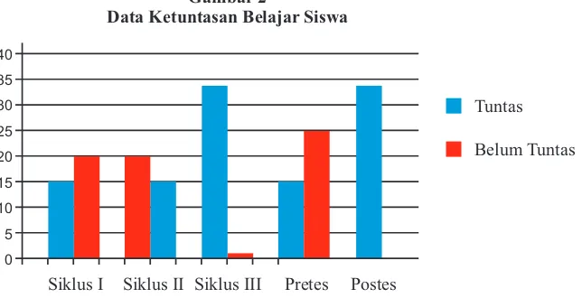 Gambar 2Data Ketuntasan Belajar Siswa